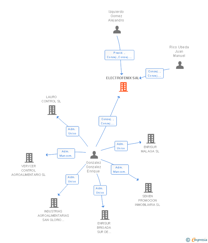 Vinculaciones societarias de ELECTROFENIX SAL (EXTINGUIDA)