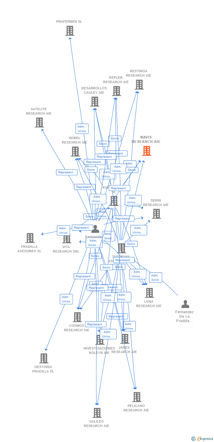 Vinculaciones societarias de NAVIS RESEARCH AIE