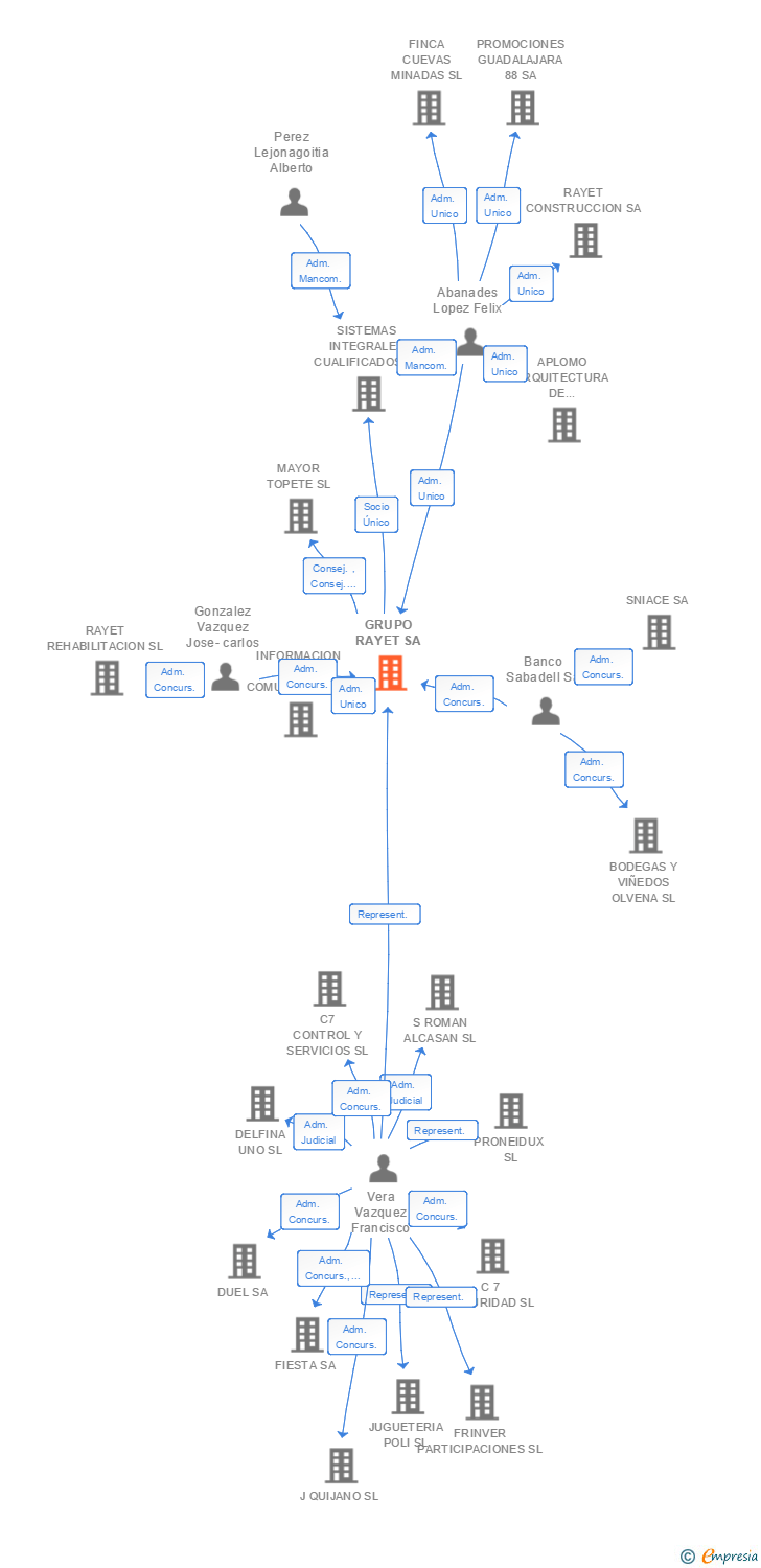 Vinculaciones societarias de GRUPO RAYET SA