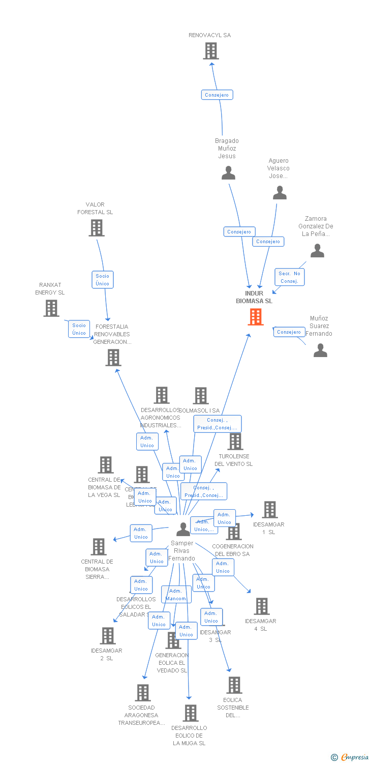 Vinculaciones societarias de INDUR BIOMASA SL