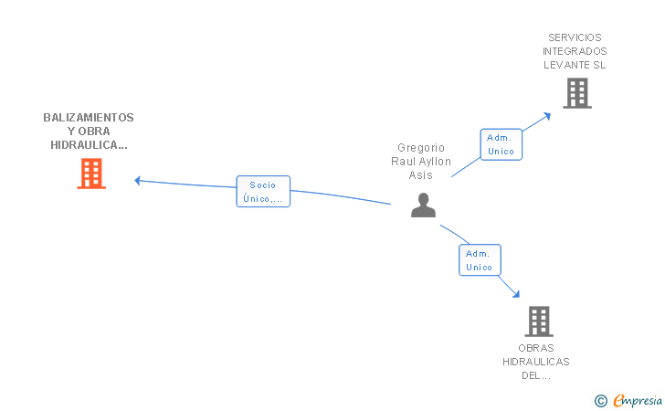 Vinculaciones societarias de BALIZAMIENTOS Y OBRA HIDRAULICA MAZARRON SL