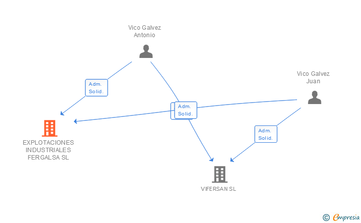 Vinculaciones societarias de EXPLOTACIONES INDUSTRIALES FERGALSA SL