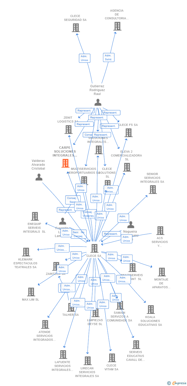 Vinculaciones societarias de CARPE SOLUCIONES INTEGRALES SL