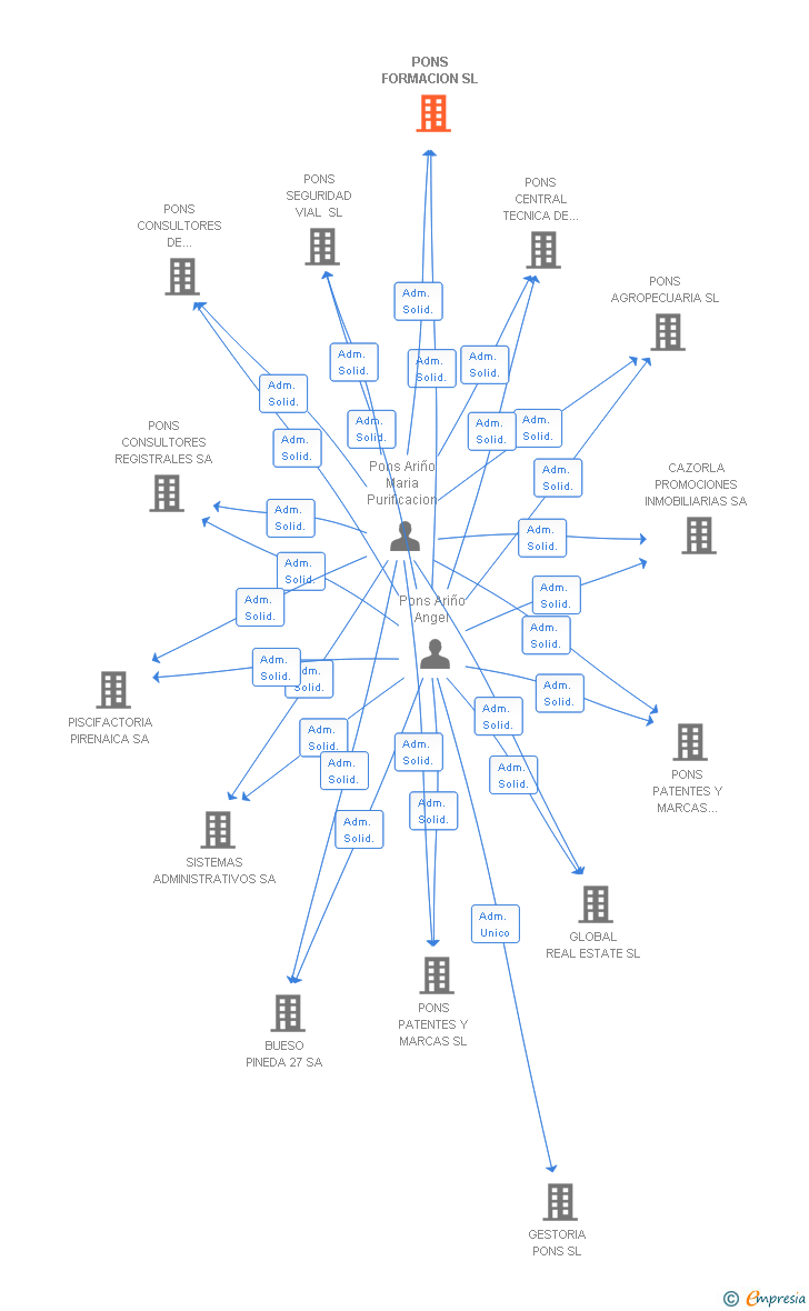 Vinculaciones societarias de PONS ESCUELA DE NEGOCIOS SL