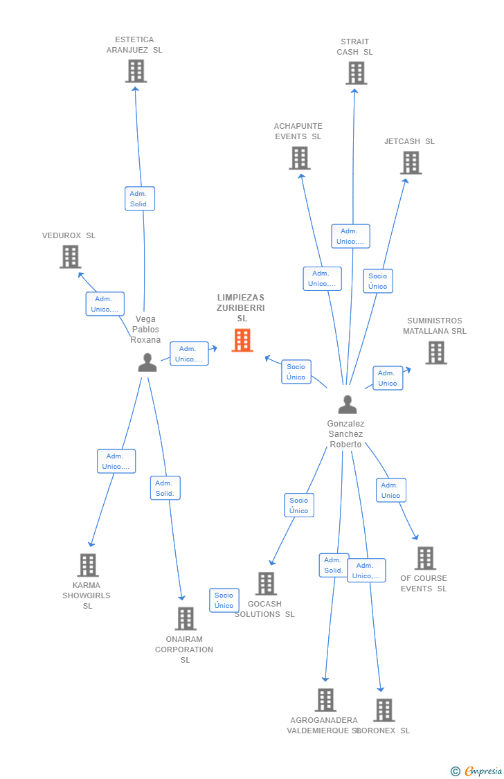 Vinculaciones societarias de LIMPIEZAS ZURIBERRI SL