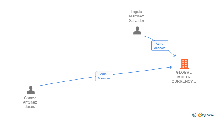 Vinculaciones societarias de GLOBAL MULTI-CURRENCY INVESTMENTS SL