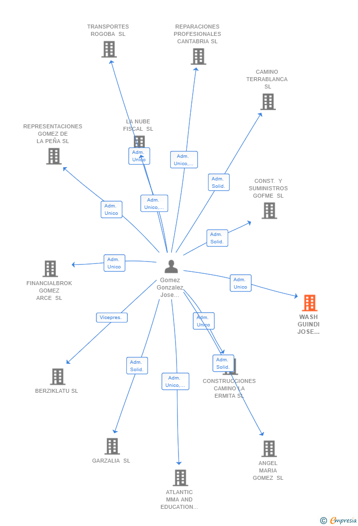 Vinculaciones societarias de WASH GUINDI JOSE MANUEL SL