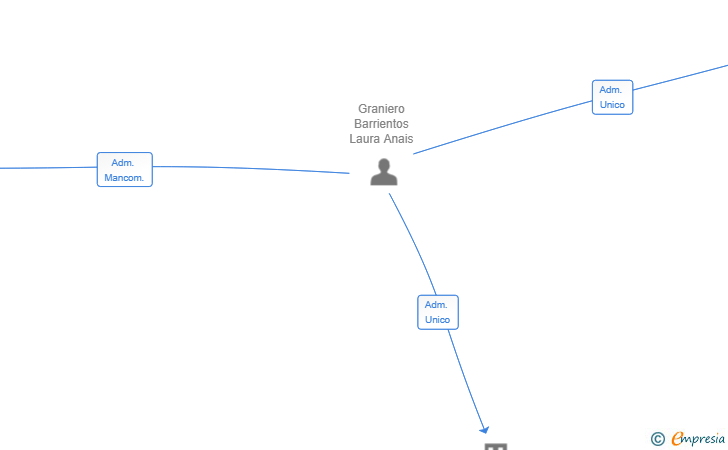 Vinculaciones societarias de ALTO DE LOS GODOS SL