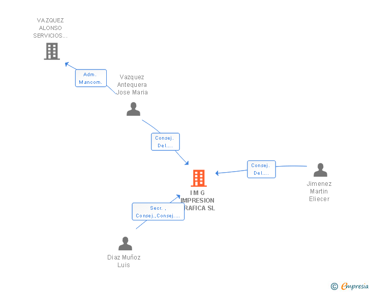 Vinculaciones societarias de I M G IMPRESION GRAFICA SL