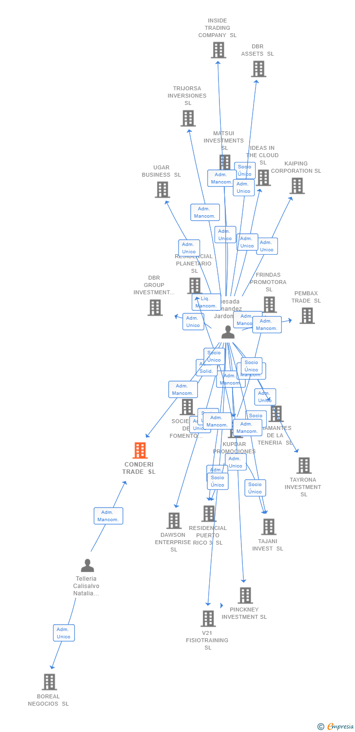 Vinculaciones societarias de CONDERI TRADE SL