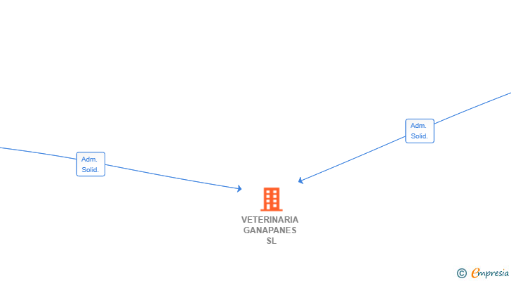 Vinculaciones societarias de VETERINARIA GANAPANES SL