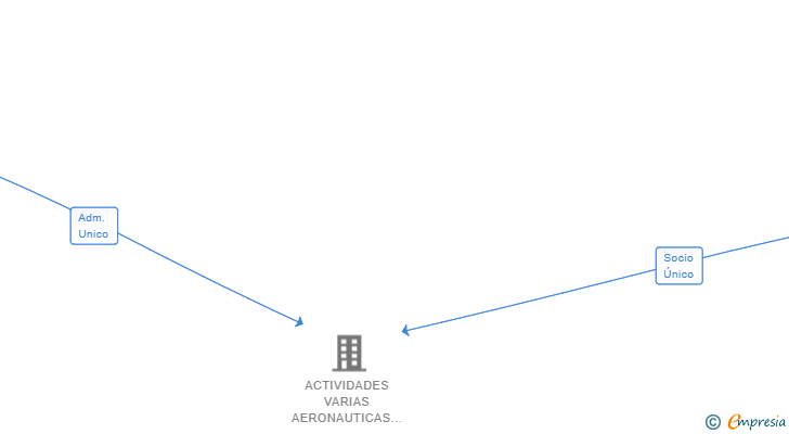 Vinculaciones societarias de HOVI CONSULTANTS ADVISORS SL