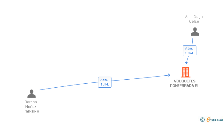 Vinculaciones societarias de VOLQUETES PONFERRADA SL