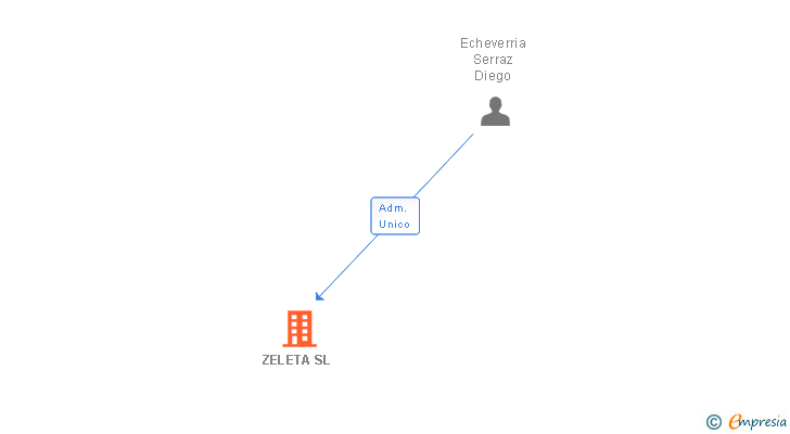 Vinculaciones societarias de ZELETA SL
