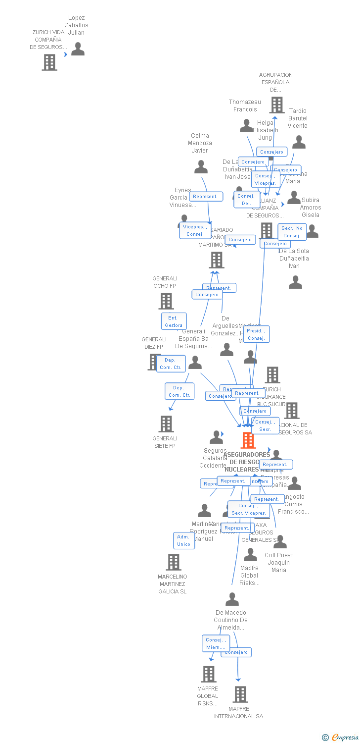 Vinculaciones societarias de ASEGURADORES DE RIESGOS NUCLEARES AIE
