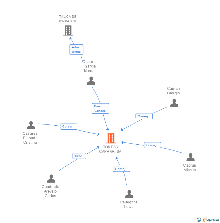 Vinculaciones societarias de BOMBAS CAPRARI SA