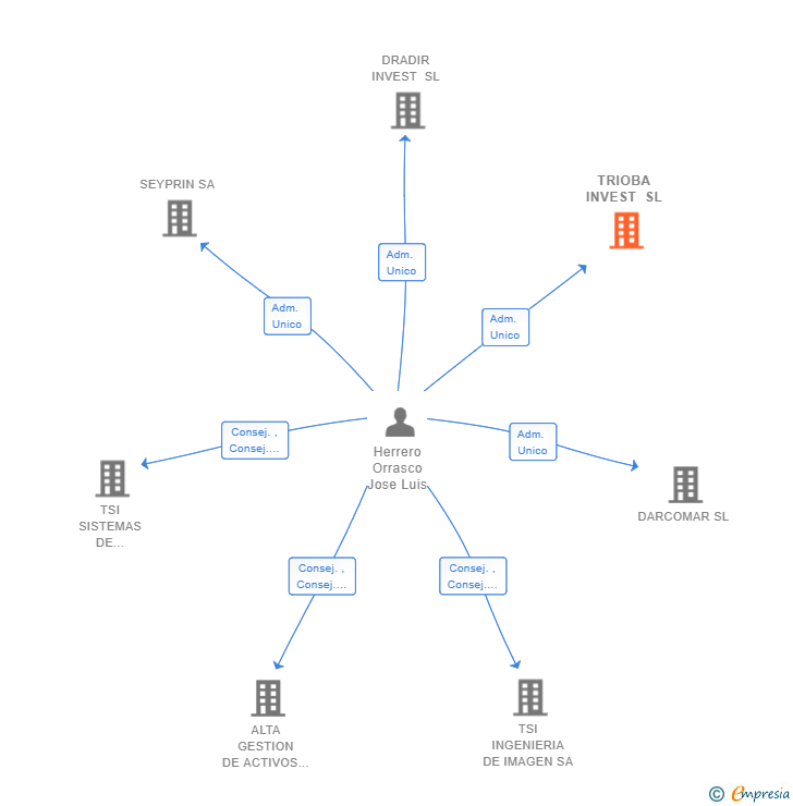 Vinculaciones societarias de TRIOBA INVEST SL