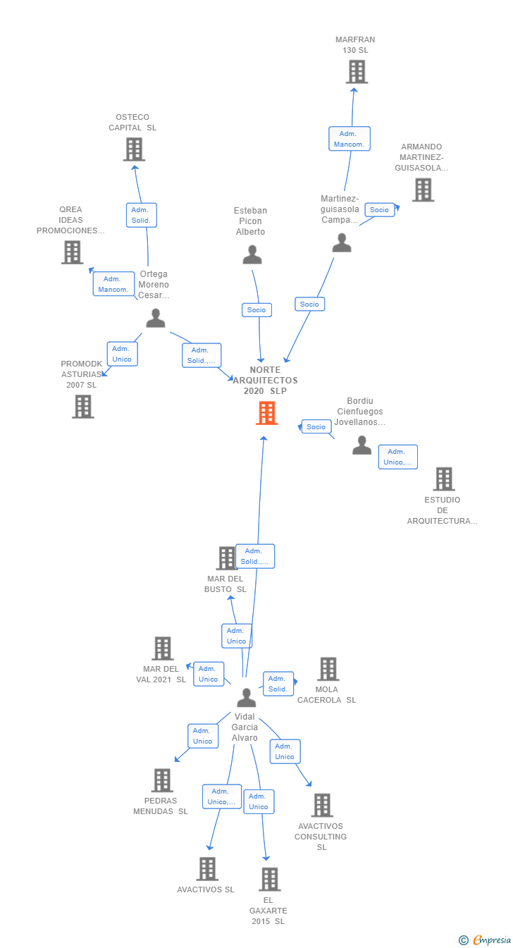 Vinculaciones societarias de NORTE ARQUITECTOS 2020 SLP