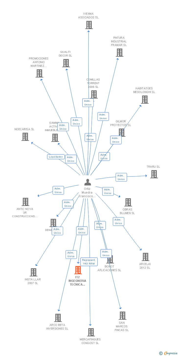 Vinculaciones societarias de IT2 INGEGNERIA TECNICA INNOVACION SL