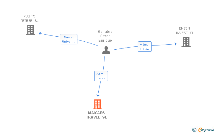 Vinculaciones societarias de MAICARS TRAVEL SL
