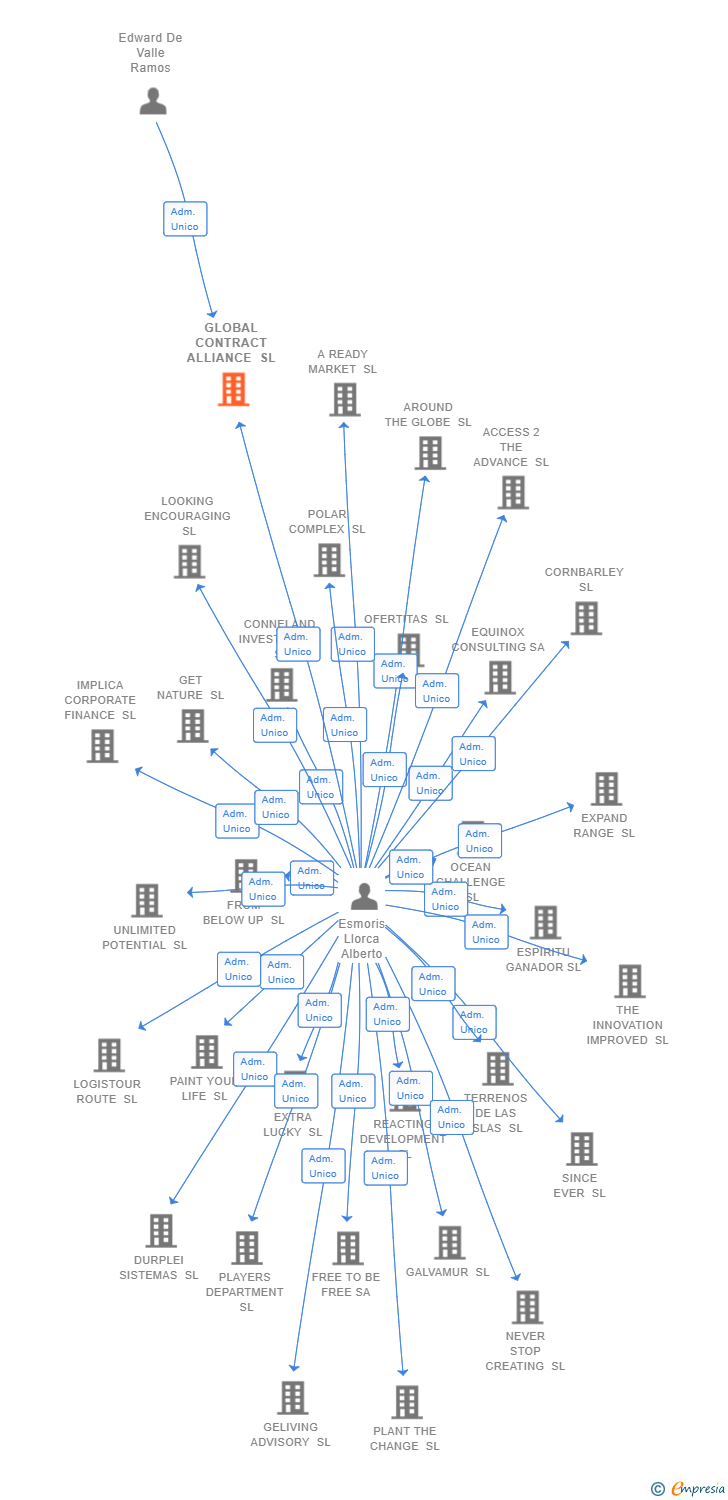 Vinculaciones societarias de GLOBAL CONTRACT ALLIANCE SL