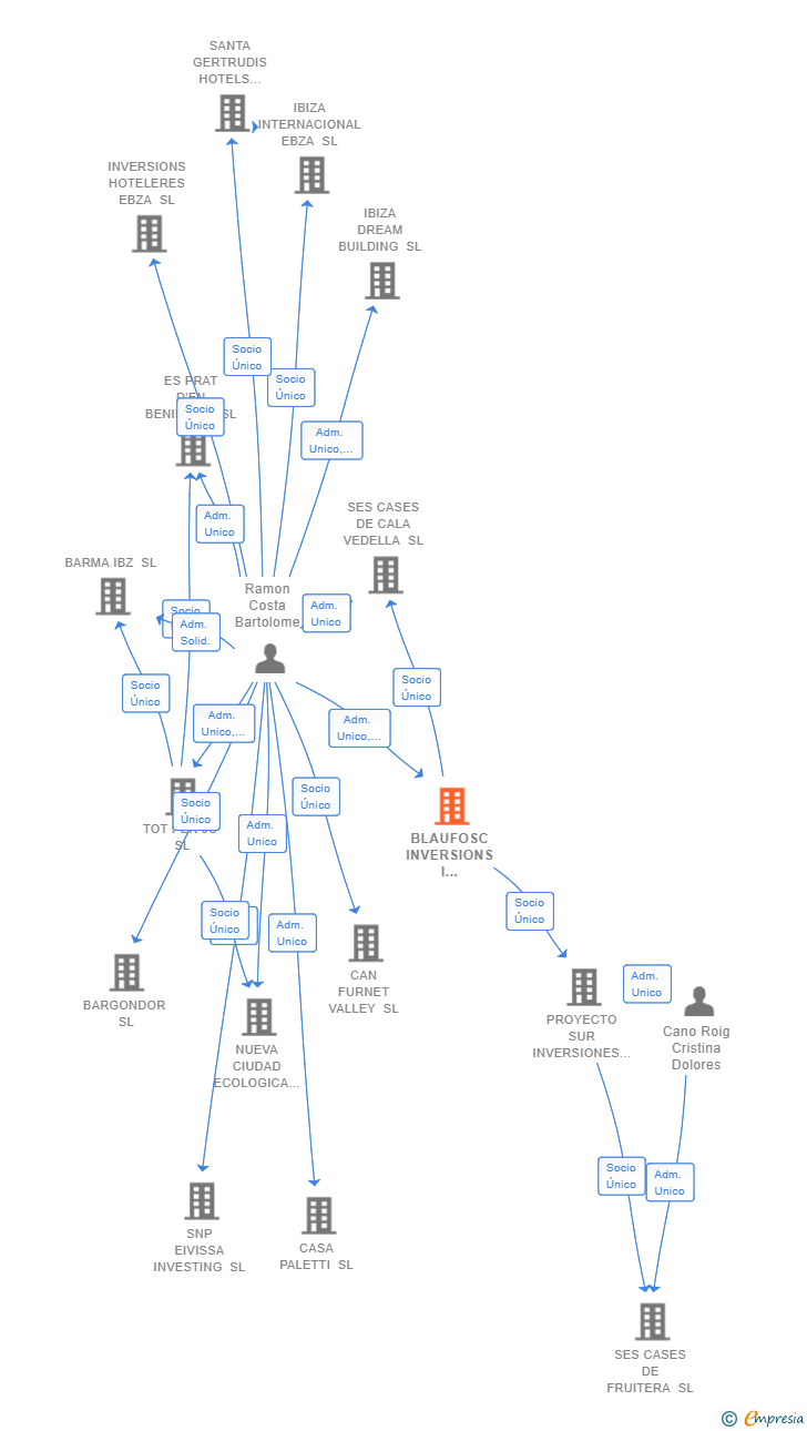 Vinculaciones societarias de BLAUFOSC INVERSIONS I PROMOCIONS SL