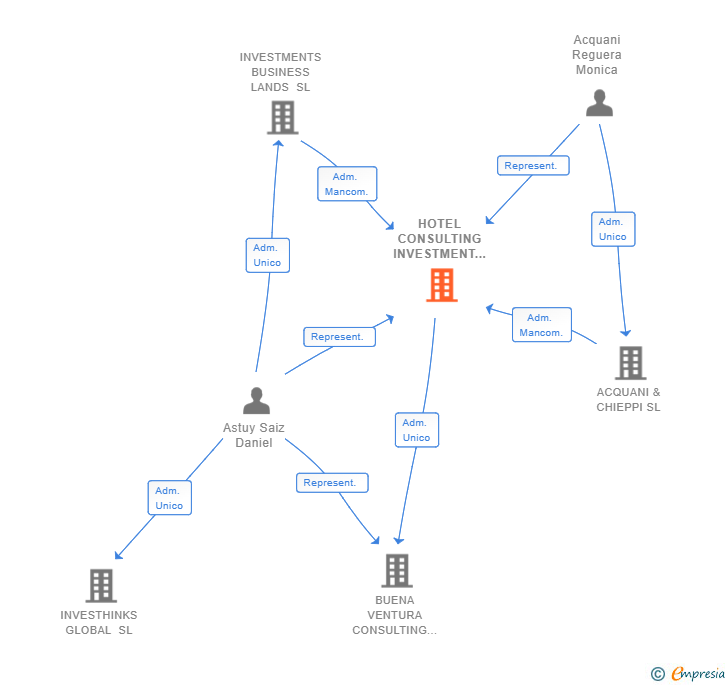 Vinculaciones societarias de HOTEL CONSULTING INVESTMENT SL