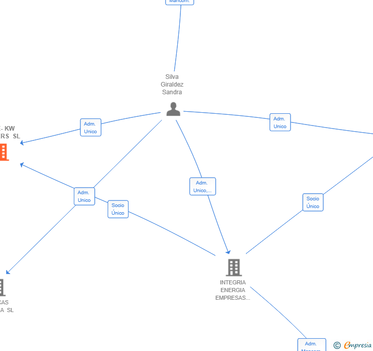 Vinculaciones societarias de OMIE-KW TRADERS SL