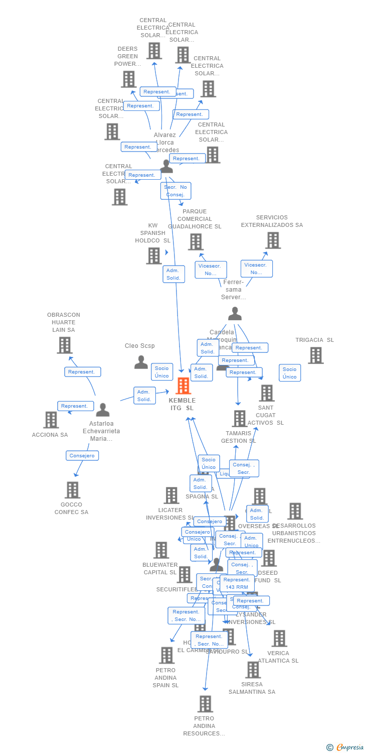 Vinculaciones societarias de KEMBLE ITG SL