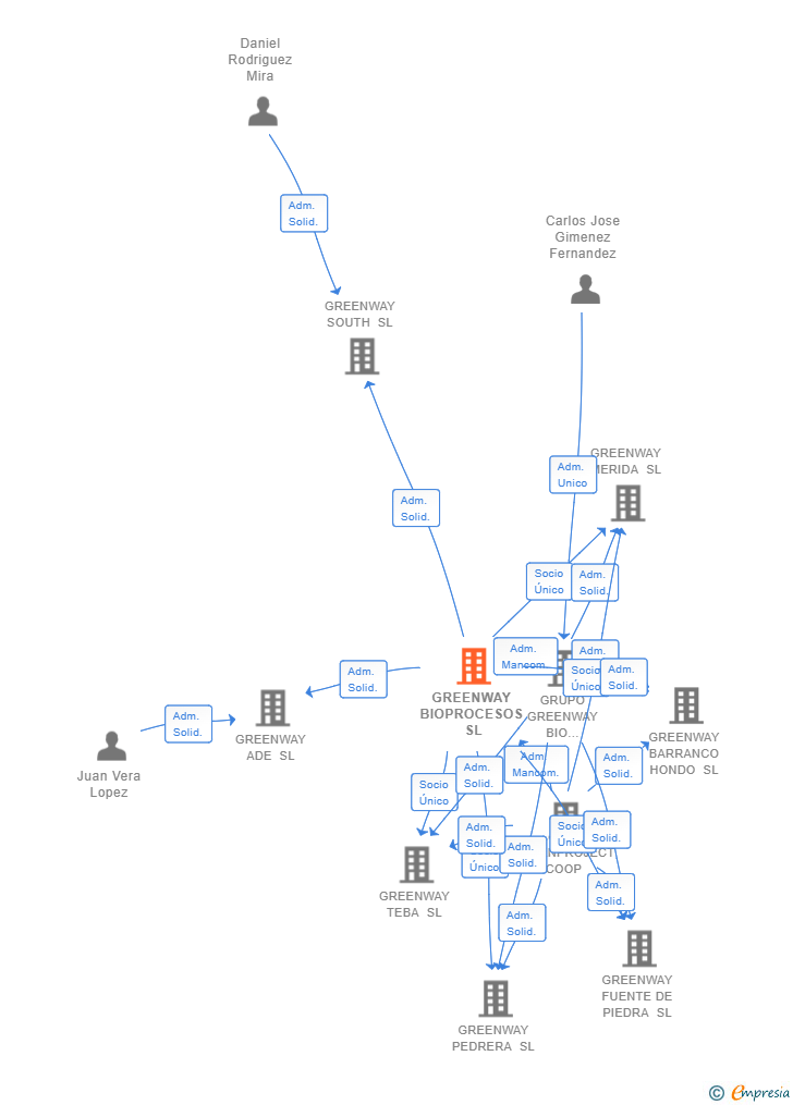 Vinculaciones societarias de GREENWAY BIOPROCESOS SL