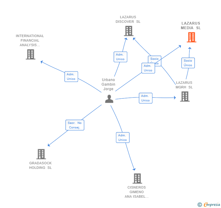 Vinculaciones societarias de LAZARUS MEDIA SL