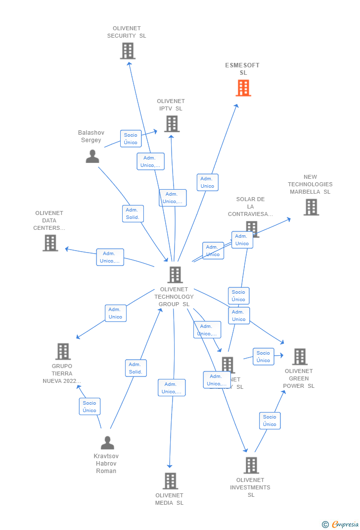 Vinculaciones societarias de ESMESOFT SL (EXTINGUIDA)
