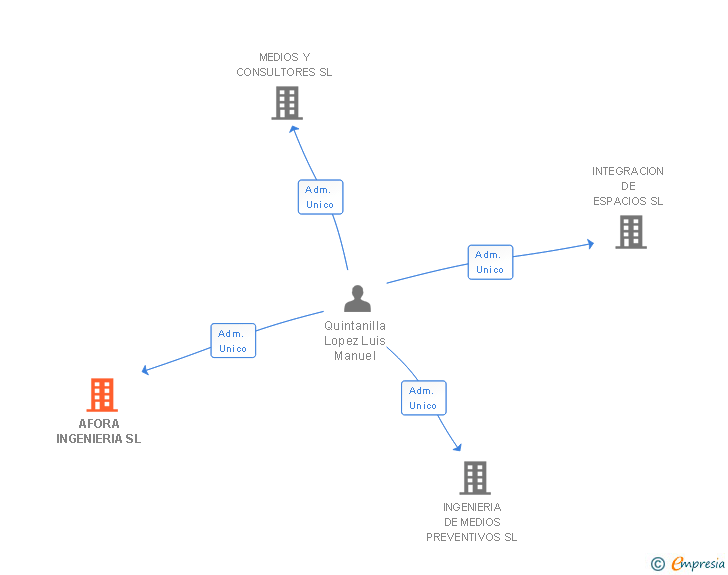Vinculaciones societarias de AFORA INGENIERIA SL