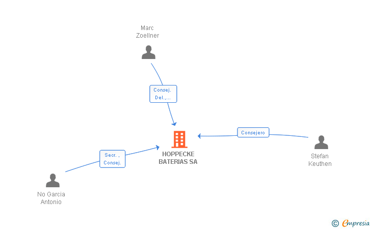 Vinculaciones societarias de HOPPECKE BATERIAS SA