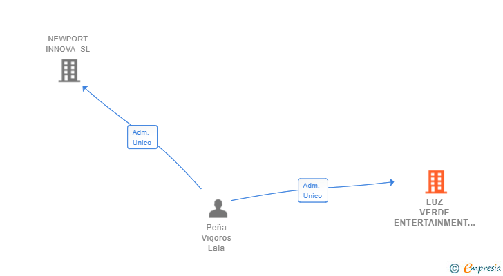 Vinculaciones societarias de LUZ VERDE ENTERTAINMENT SL