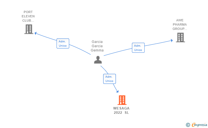 Vinculaciones societarias de WESAGA 2022 SL