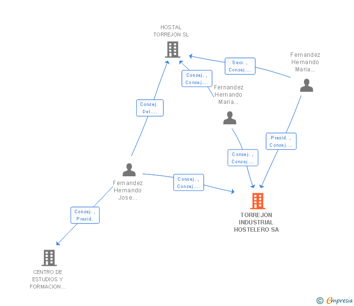 Vinculaciones societarias de TORREJON INDUSTRIAL HOSTELERO SA