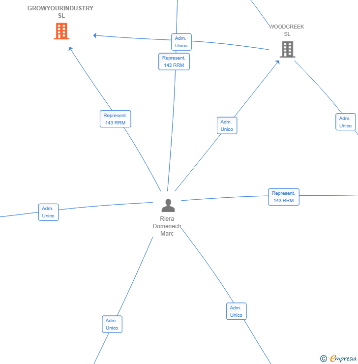 Vinculaciones societarias de GROWYOURINDUSTRY SL