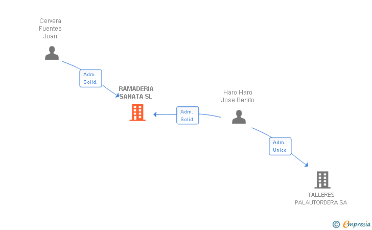Vinculaciones societarias de RAMADERIA SANATA SL