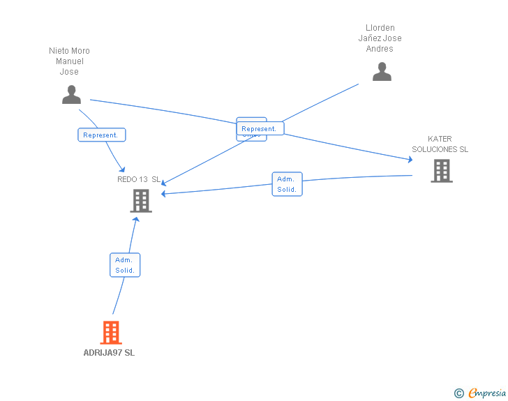 Vinculaciones societarias de ADRIJA97 SL
