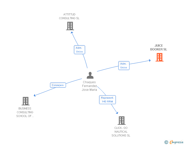 Vinculaciones societarias de UNIFYME ENTERPRISE COMMUNICATIONS SL