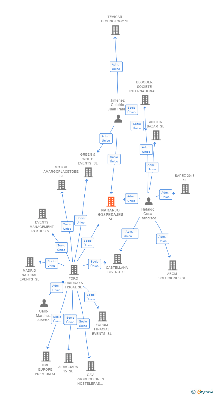 Vinculaciones societarias de NARANJO HOSPEDAJES SL