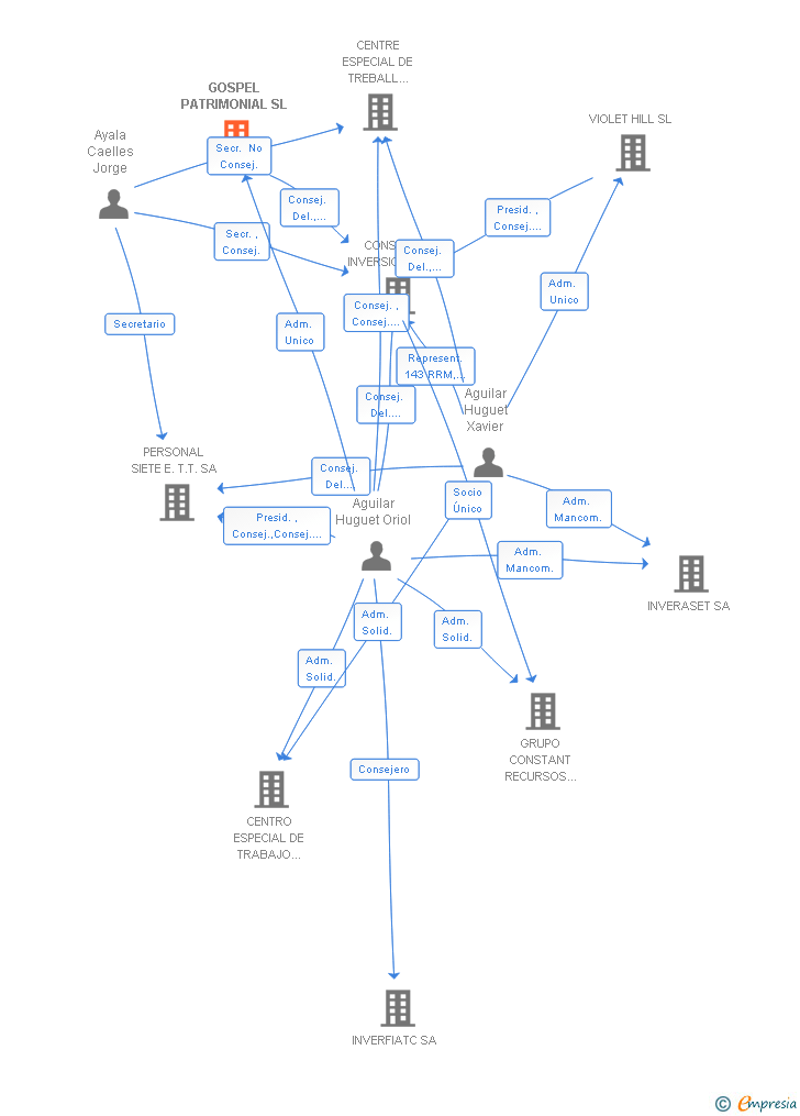 Vinculaciones societarias de GOSPEL DESARROLLO SL