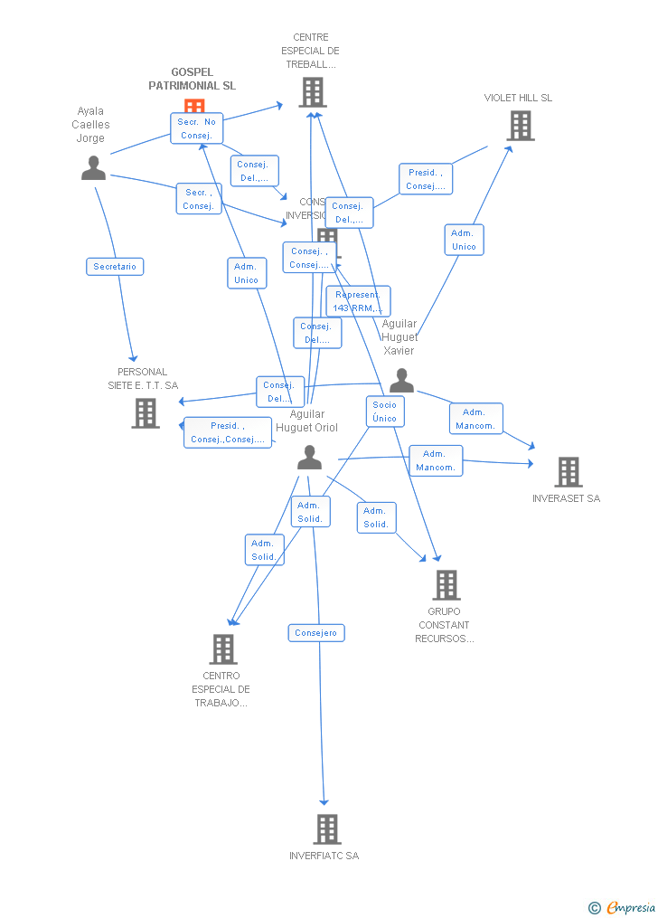 Vinculaciones societarias de GOSPEL PATRIMONIAL SL