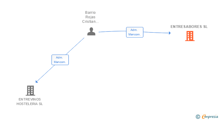 Vinculaciones societarias de ENTRESABORES SL
