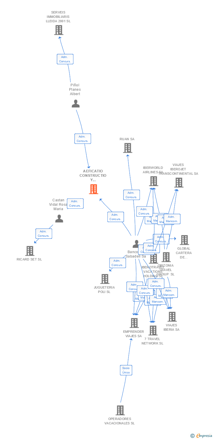 Vinculaciones societarias de AEFICATIO CONSTRUCTIO Y FABRICATIO SL