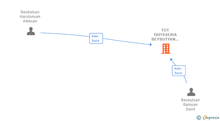 Vinculaciones societarias de TOT TAPISSERIA BEYBUTYAN SL