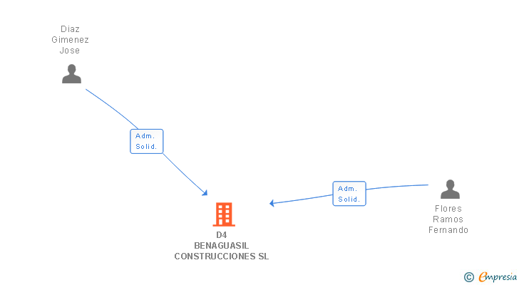 Vinculaciones societarias de D4 BENAGUASIL CONSTRUCCIONES SL