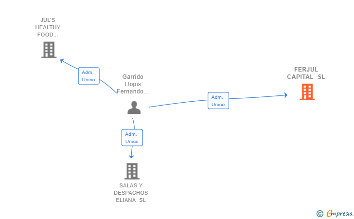 Vinculaciones societarias de FERJUL CAPITAL SL