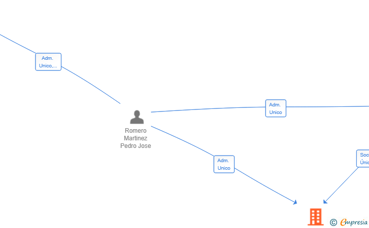 Vinculaciones societarias de TERRITORY AND FUTURE SL